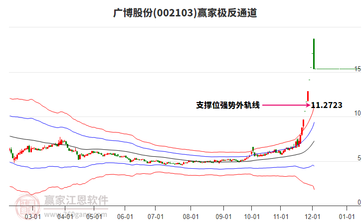 002103廣博股份贏家極反通道工具