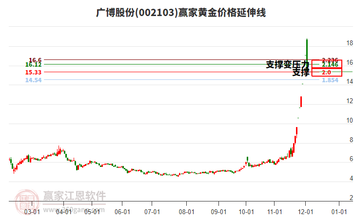 002103廣博股份黃金價格延伸線工具