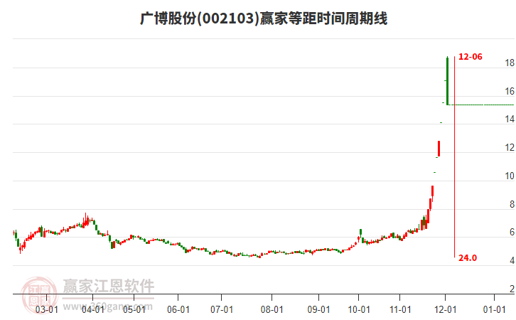 002103廣博股份等距時間周期線工具