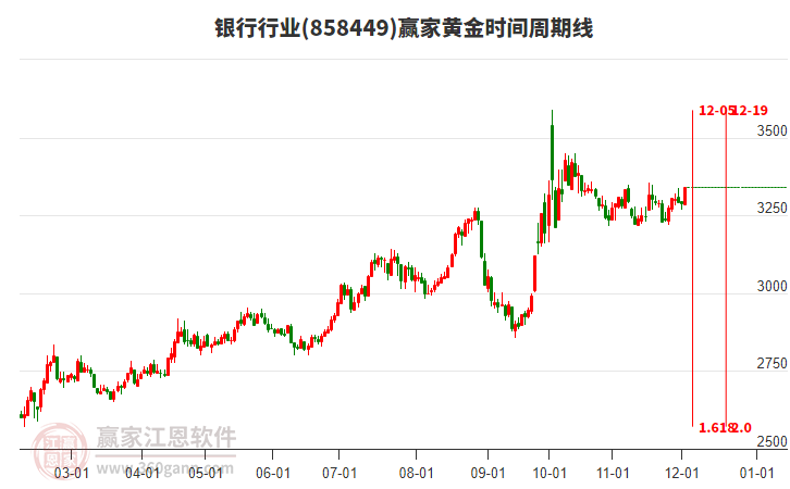 銀行行業(yè)黃金時間周期線工具