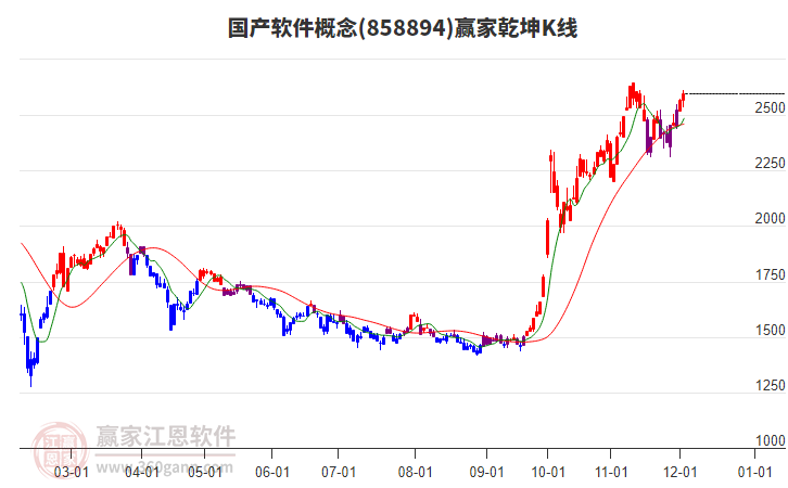 858894國(guó)產(chǎn)軟件贏家乾坤K線工具