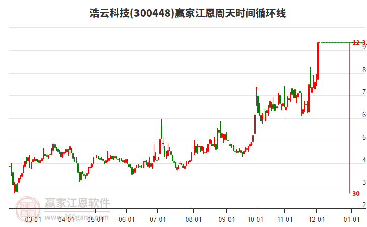 300448浩云科技江恩周天時(shí)間循環(huán)線工具