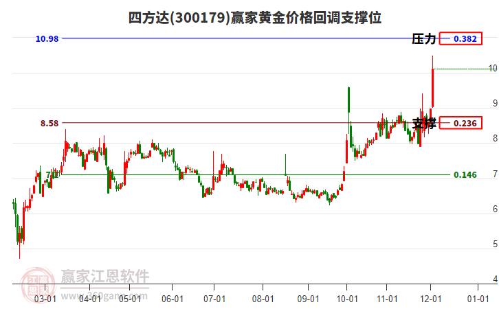 300179四方達黃金價格回調支撐位工具