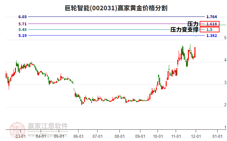 002031巨輪智能黃金價格分割工具