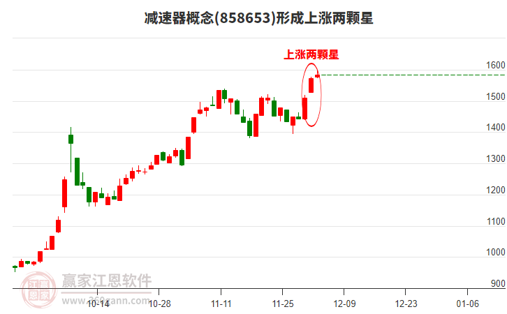 減速器形成上漲兩顆星形態(tài)