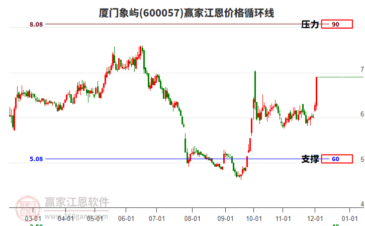 600057廈門象嶼江恩價格循環(huán)線工具