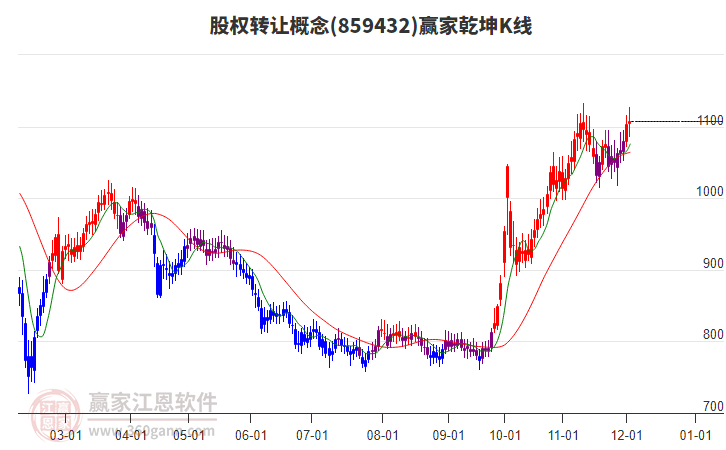 859432股權(quán)轉(zhuǎn)讓贏家乾坤K線工具