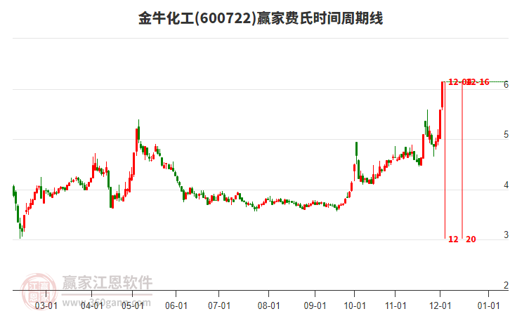 600722金牛化工費氏時間周期線工具