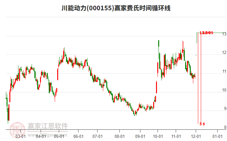 000155川能動力費氏時間循環(huán)線工具