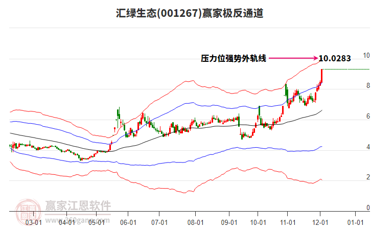 001267匯綠生態(tài)贏家極反通道工具