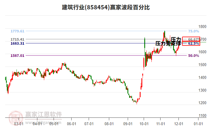 建筑行業(yè)波段百分比工具