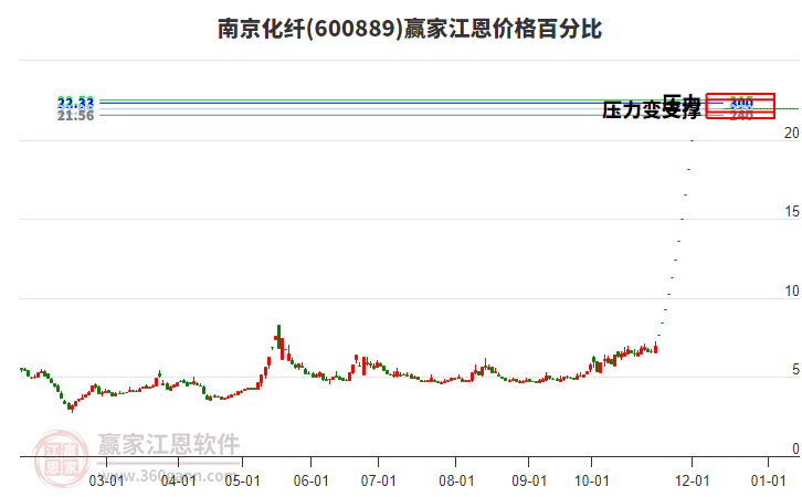 600889南京化纖江恩價格百分比工具