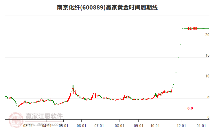 600889南京化纖黃金時間周期線工具