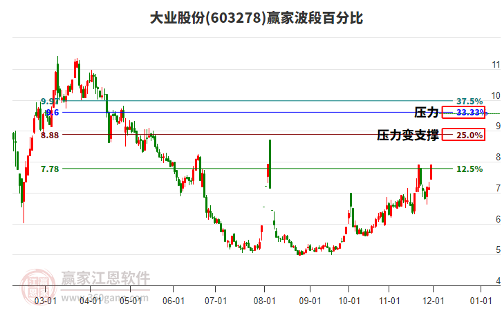 603278大業(yè)股份波段百分比工具