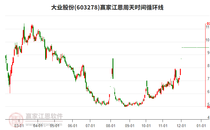 603278大業(yè)股份江恩周天時(shí)間循環(huán)線工具