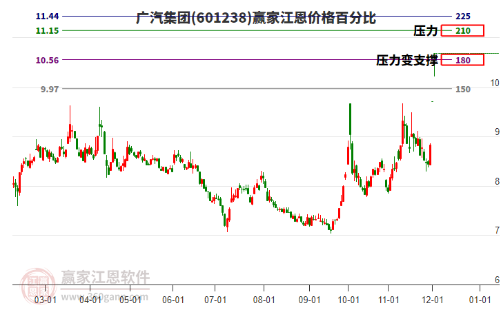 601238廣汽集團(tuán)江恩價(jià)格百分比工具 601238廣汽集團(tuán)江恩價(jià)格百分比工具