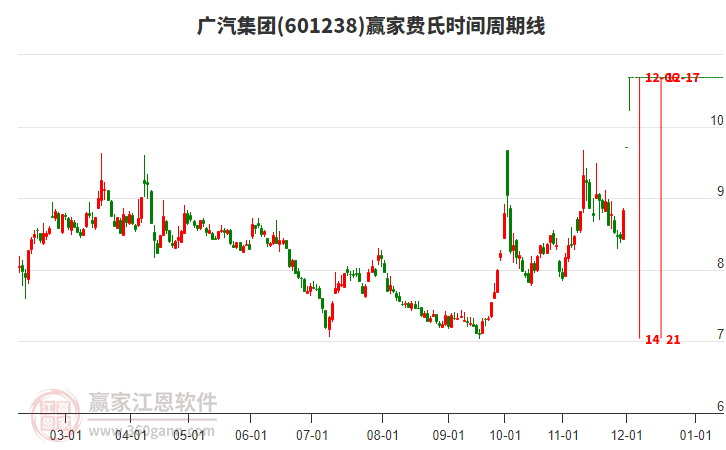 601238廣汽集團(tuán)費(fèi)氏時(shí)間周期線工具 601238廣汽集團(tuán)費(fèi)氏時(shí)間周期線工具