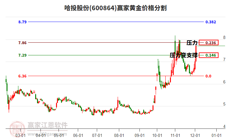 600864哈投股份黃金價格分割工具