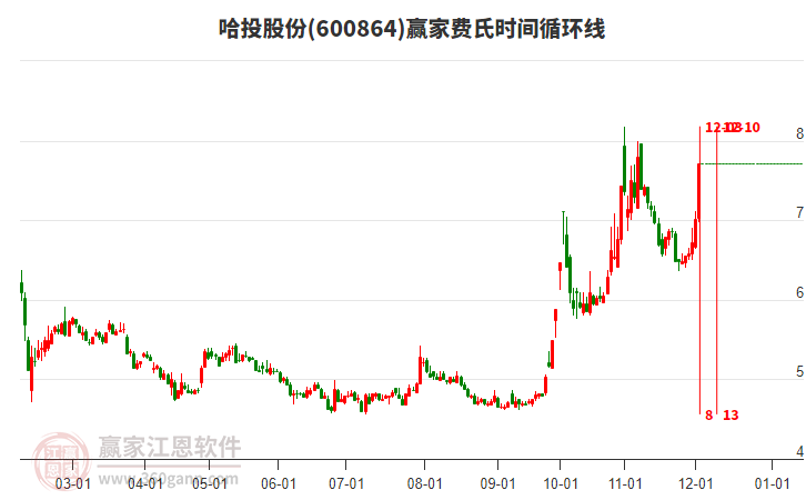 600864哈投股份費氏時間循環(huán)線工具