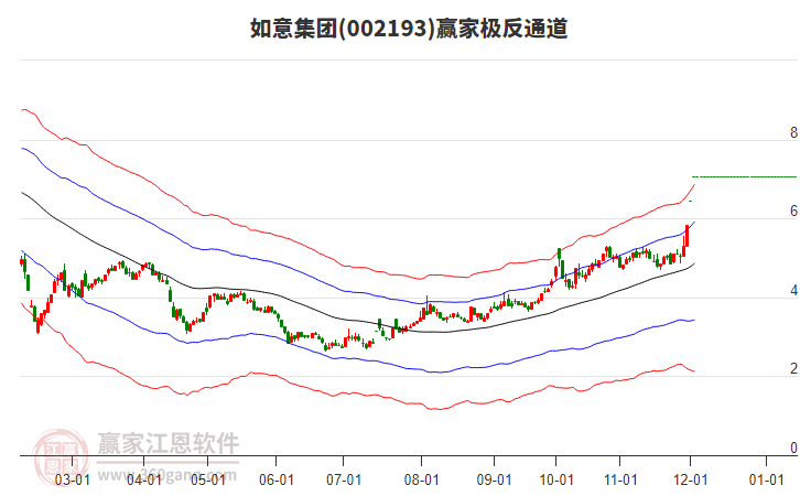 002193如意集團(tuán)贏家極反通道工具