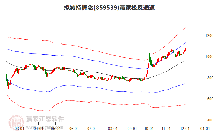 859539擬減持贏家極反通道工具