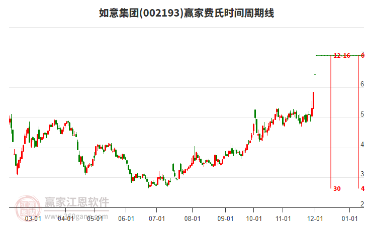 002193如意集團(tuán)費(fèi)氏時(shí)間周期線工具