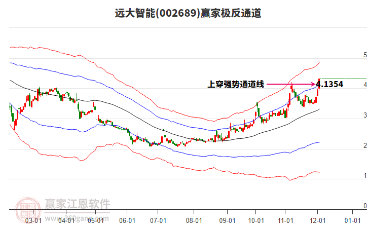 002689遠大智能贏家極反通道工具