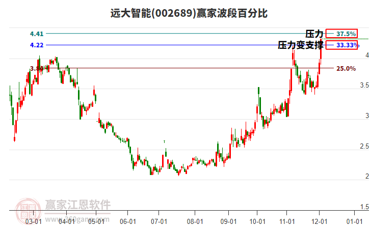 002689遠大智能波段百分比工具