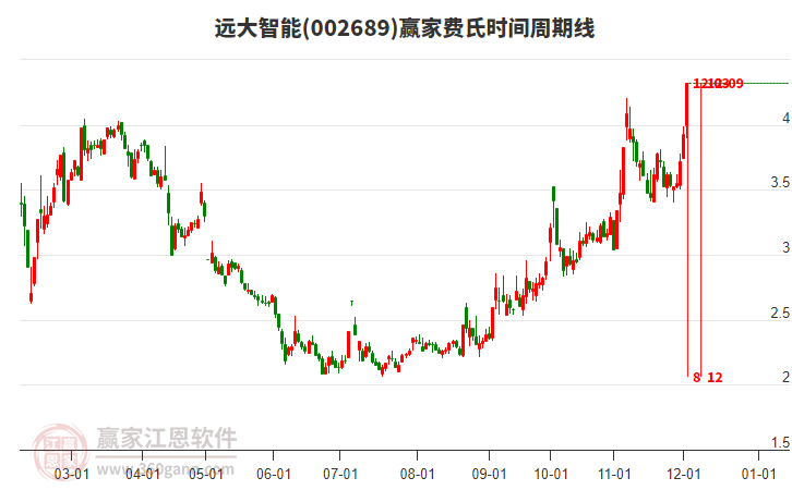002689遠大智能費氏時間周期線工具