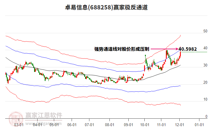 688258卓易信息贏家極反通道工具