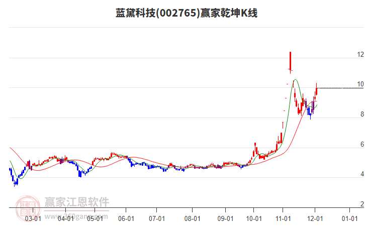 002765藍黛科技贏家乾坤K線工具