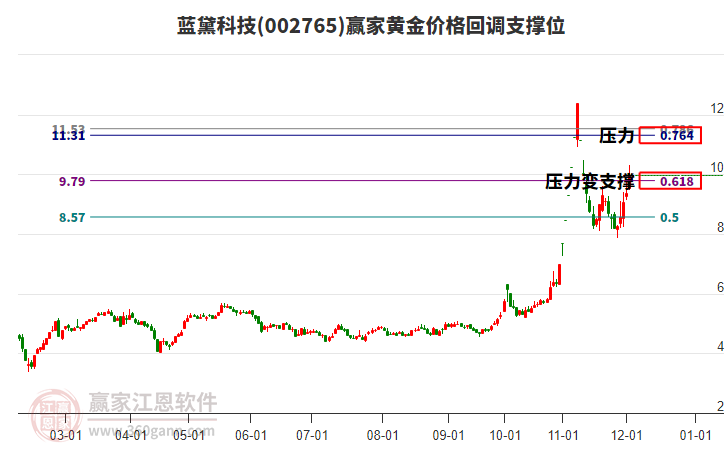 002765藍黛科技黃金價格回調支撐位工具