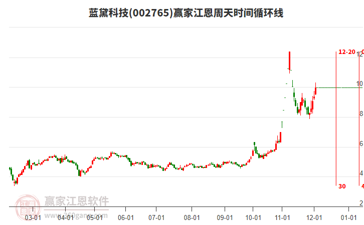002765藍黛科技江恩周天時間循環(huán)線工具