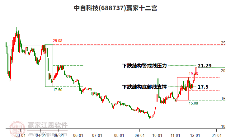 688737中自科技贏家十二宮工具 688737中自科技贏家十二宮工具