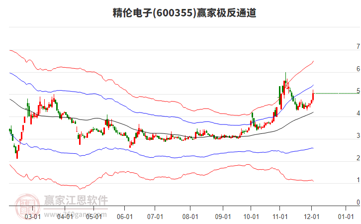 600355精倫電子贏家極反通道工具