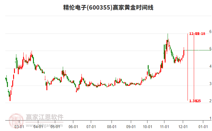 600355精倫電子黃金時間周期線工具