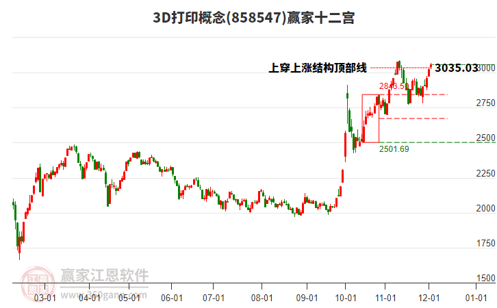 8585473D打印贏家十二宮工具