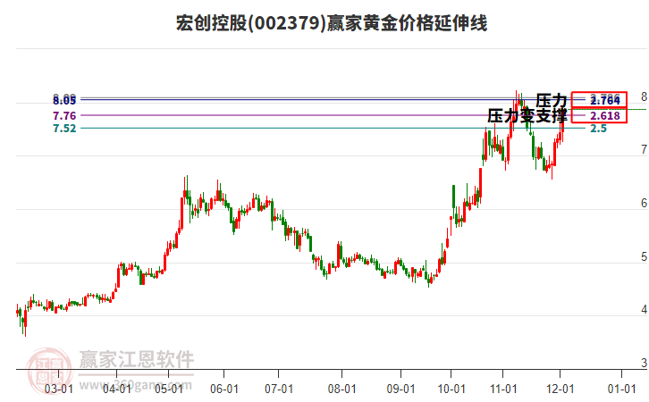 002379宏創控股黃金價格延伸線工具