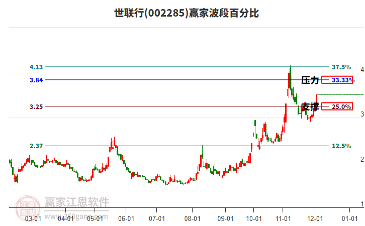 002285世聯行波段百分比工具