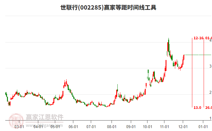 002285世聯行等距時間周期線工具