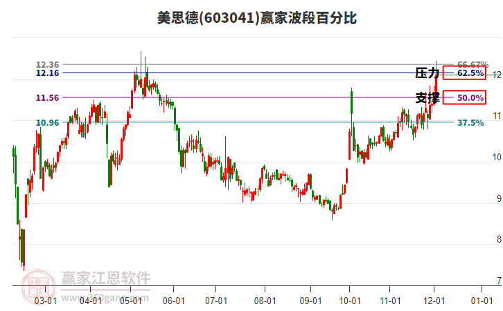603041美思德波段百分比工具