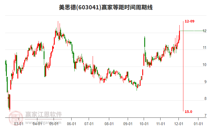 603041美思德等距時(shí)間周期線工具