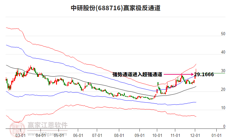 688716中研股份贏家極反通道工具 688716中研股份贏家極反通道工具