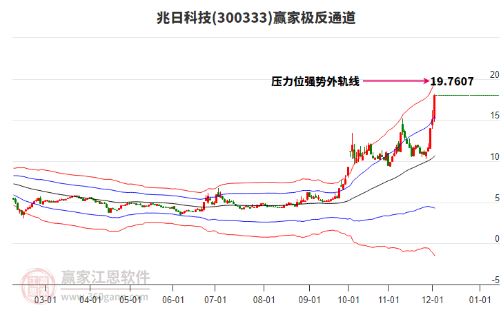 300333兆日科技贏家極反通道工具 300333兆日科技贏家極反通道工具