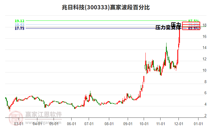 300333兆日科技波段百分比工具 300333兆日科技波段百分比工具