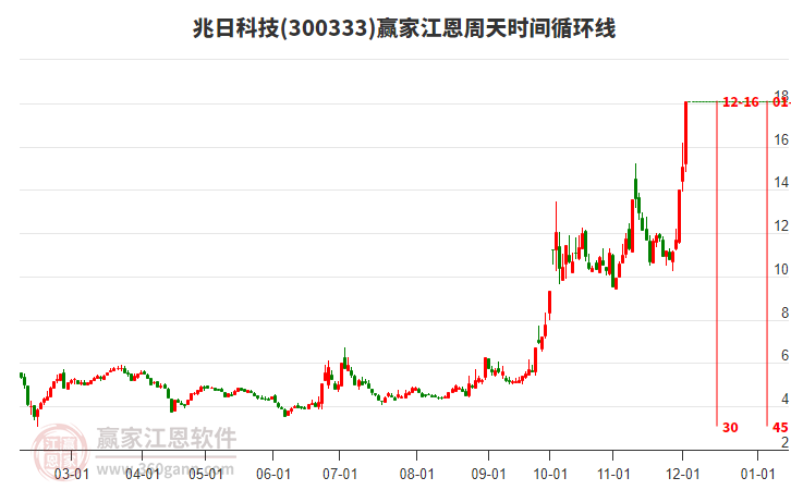 300333兆日科技江恩周天時(shí)間循環(huán)線工具 300333兆日科技江恩周天時(shí)間循環(huán)線工具