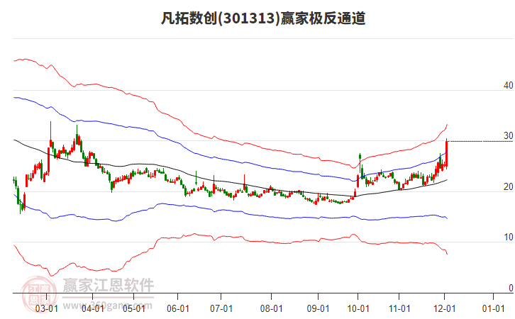 301313凡拓?cái)?shù)創(chuàng)贏家極反通道工具 301313凡拓?cái)?shù)創(chuàng)贏家極反通道工具
