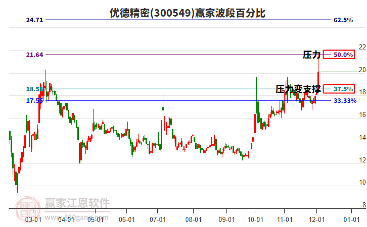 300549優(yōu)德精密波段百分比工具 300549優(yōu)德精密波段百分比工具