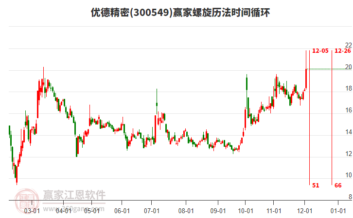 300549優(yōu)德精密螺旋歷法時(shí)間循環(huán)工具 300549優(yōu)德精密螺旋歷法時(shí)間循環(huán)工具