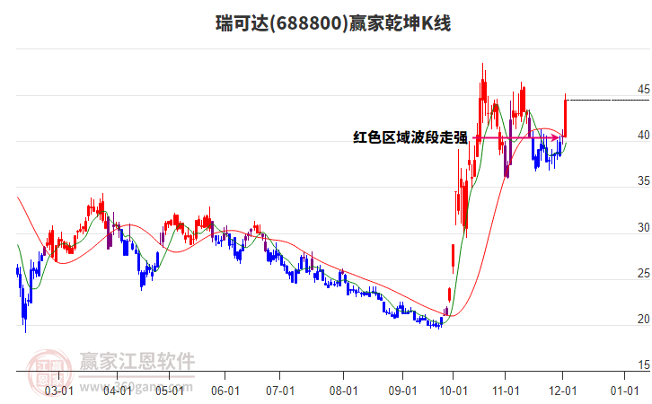 688800瑞可達(dá)贏家乾坤K線工具 688800瑞可達(dá)贏家乾坤K線工具